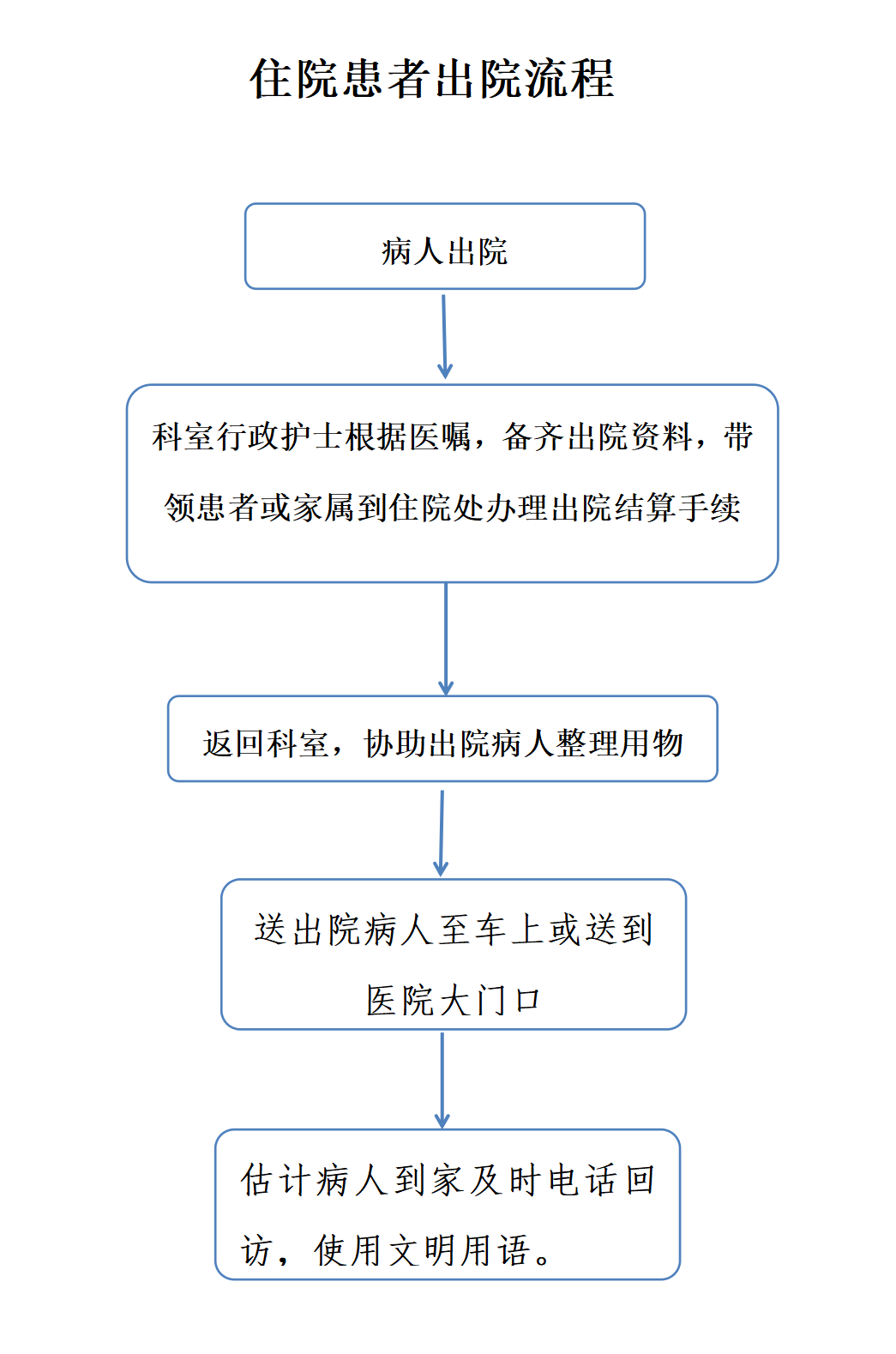 住院患者出入院流程_02